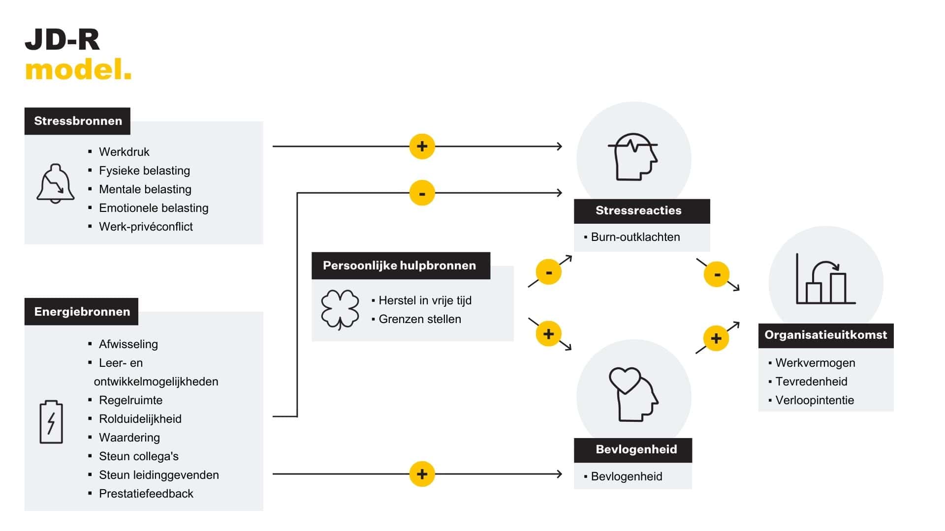 Een overzicht van stressbronnen en energiebronnen die invloed hebben op stressreacties en bevlogenheid, de persoonlijke hulpbronnen die de mens heeft om met stressbronnen en energienemers om te gaan en eerdere thema’s effect hebben op de organisatieuitkomst.