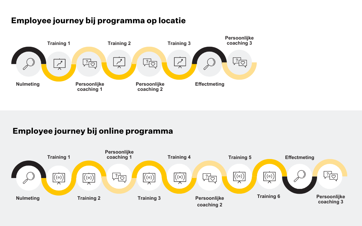 Op locatie ziet het programma er zo uit: Nulmeting, training 1, persoonlijke coaching 1, training 2, persoonlijke coaching 2, training 3, eindmeting, persoonlijke coaching 3. Online ziet het programma er zo uit: nulmeting, training 1, training 2, persoonlijke coaching 1, training 3, training 4, persoonlijke coaching 2, training 5, training 6, eindmeting, persoonlijke coaching 3.